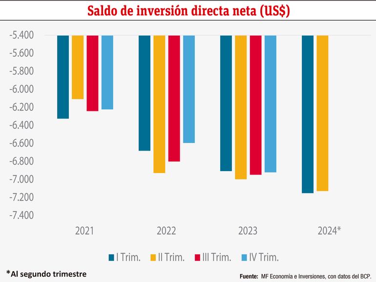 Saldo de inversión directa neta (US$)