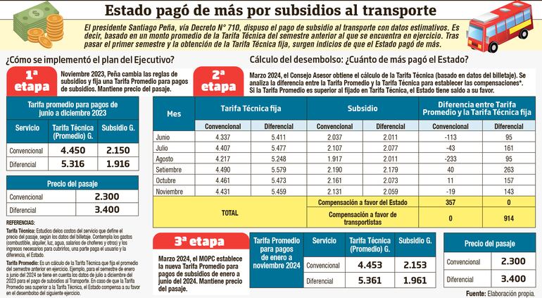 Resumen del proceso del cálculo para pagos de subsidios implementado por el presidente Santiago Peña. El Estado pagó de más y ahora, tiene un saldo a su favor que será compensado, según se informó.