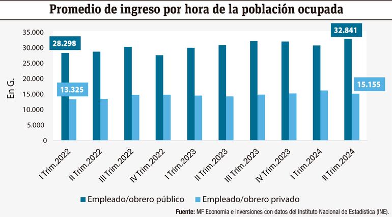 Promedio de ingreso por hora de la población ocupada