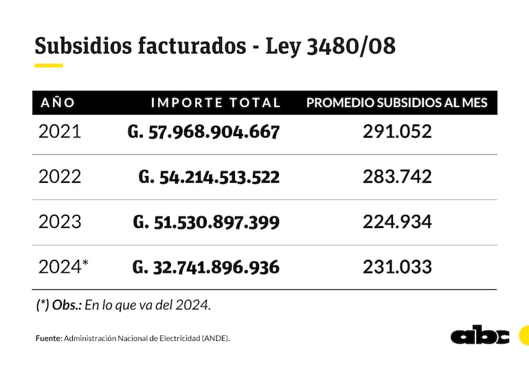 Subsidios facturados por ANDE.