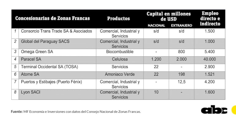 Concesionarias de zonas francas en Paraguay. MF Economía