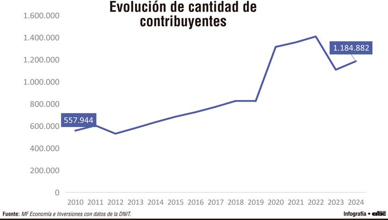 Evolución de cantidad de contribuyentes