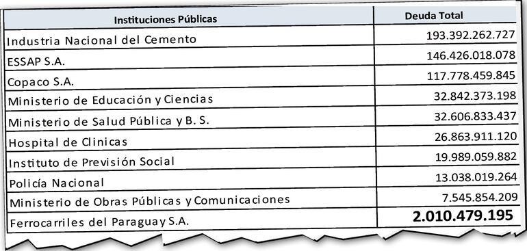 El ranking de las 10 instituciones públicas con mayor deuda en la ANDE, en el cual la Industria Nacional del Cemente (INC) es la que más debe al acumular una cuenta de US$ 26,6  millones.