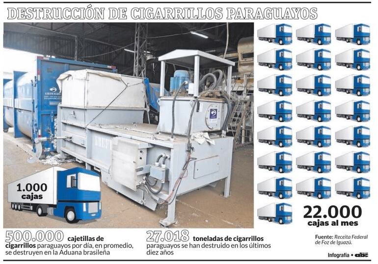 Al menos 1.000 cajas de cigarrillos paraguayos por día se destruye en la Receita de Foz.