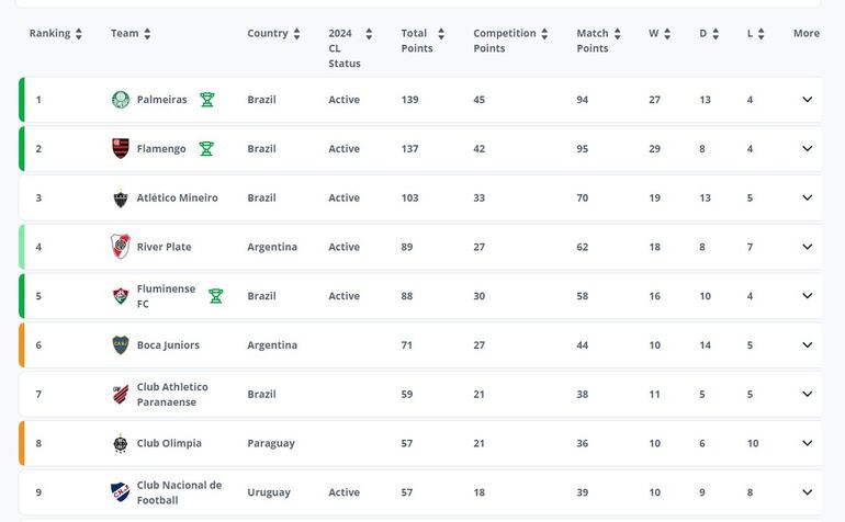 El ranking de la FIFA para el Mundial de Clubes 2025.