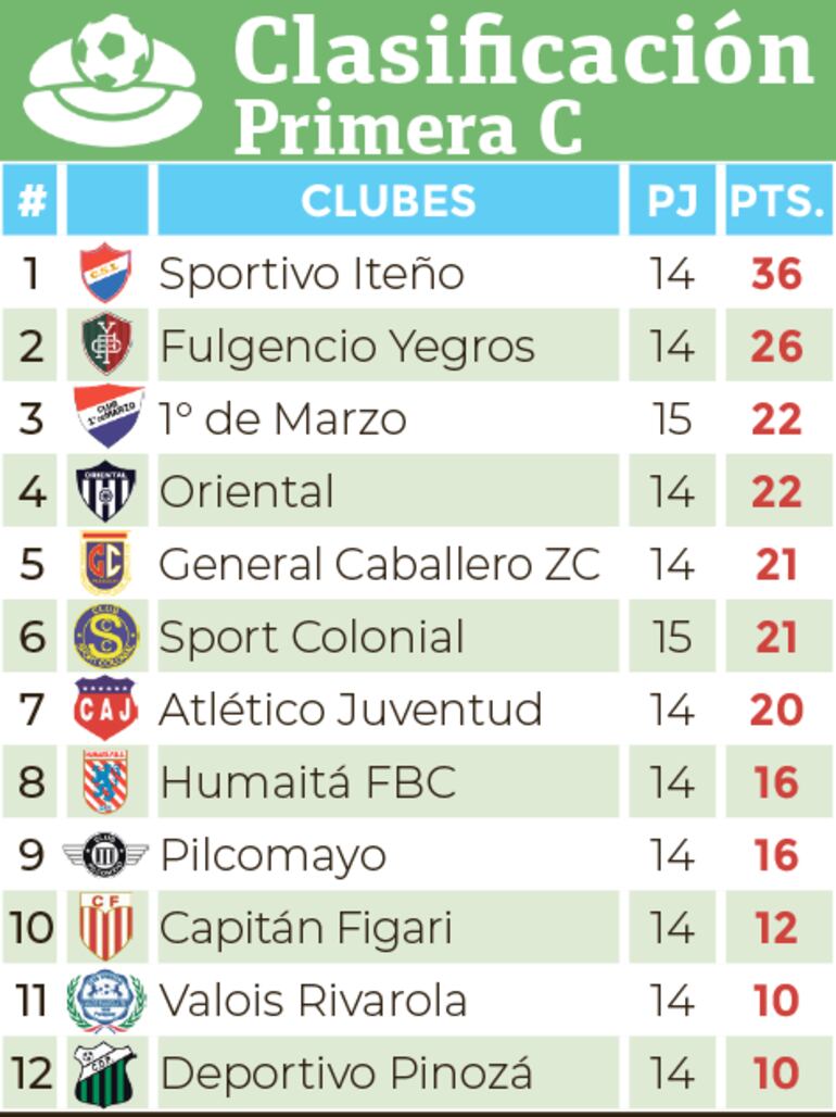 Clasificación - Primera División C 2024