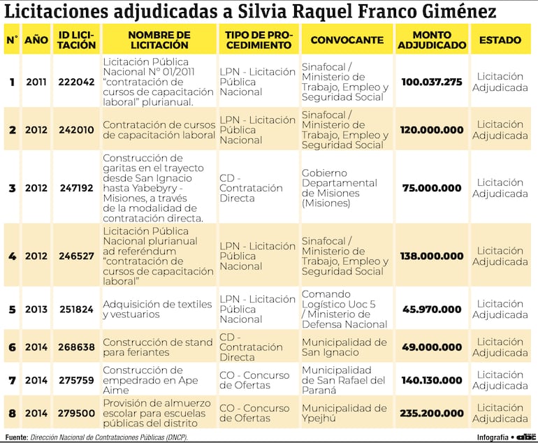 Licitaciones adjudicadas a la superempresaria Silvia Raquel Franco Giménez.