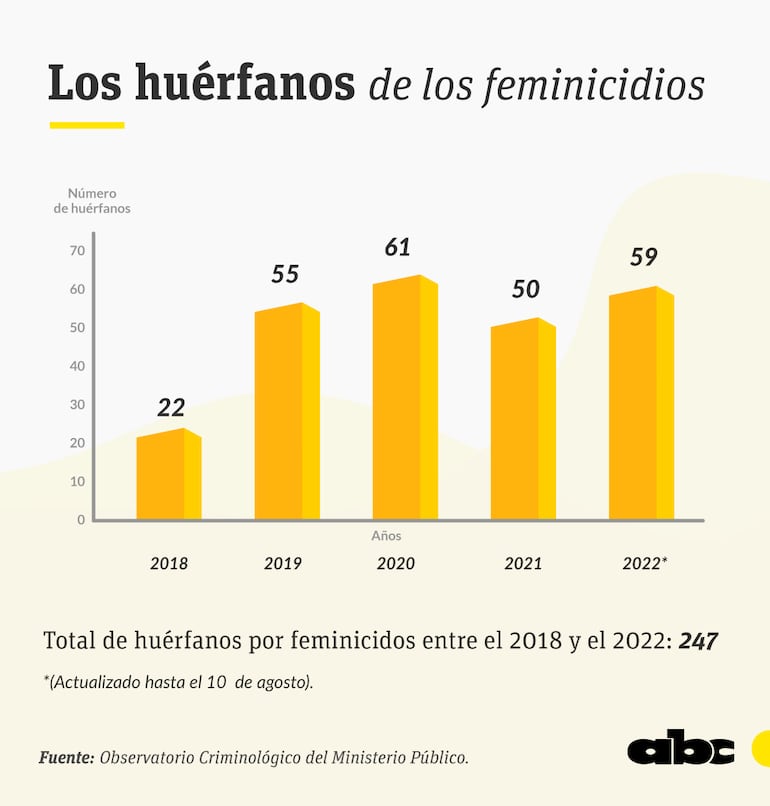 Unos 247 menores han perdido a sus madres por los feminicidios entre el 2018 a 2022. 