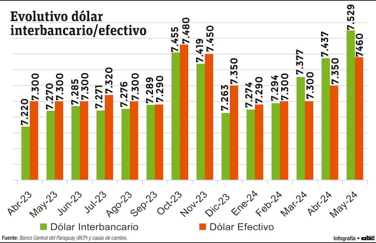 Evolutivo dólar interbancario/efectivo