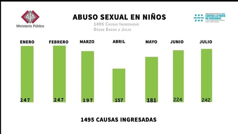 Los datos de abuso sexual en niños, niñas y adolescente por zona.