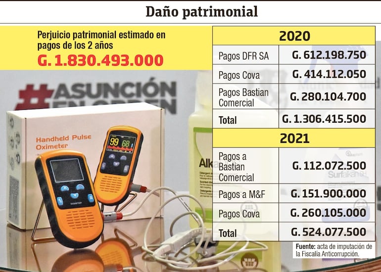 Perjuicio patrimonial estimado por en la causa “detergentes de oro”.