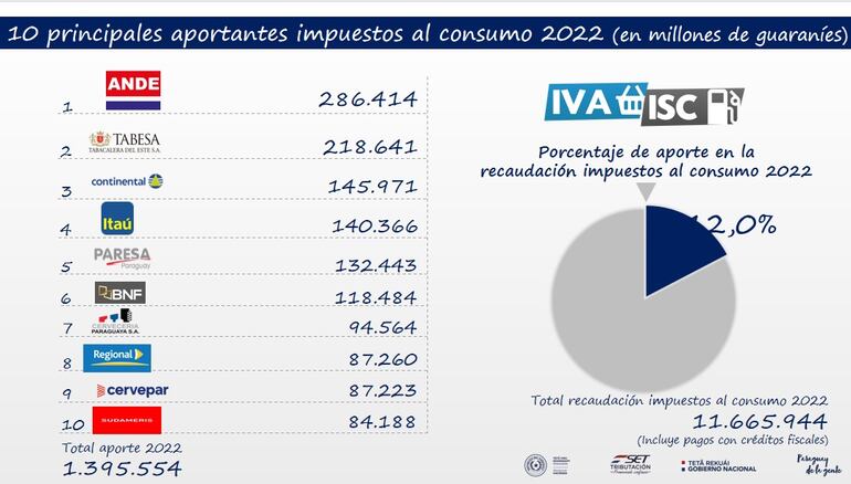 SET impuestos consumo 2022