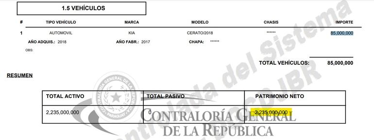 En 9 años, el patrimonio neto declarado por Zaida Fabiola Arévalos creció 2.277%.