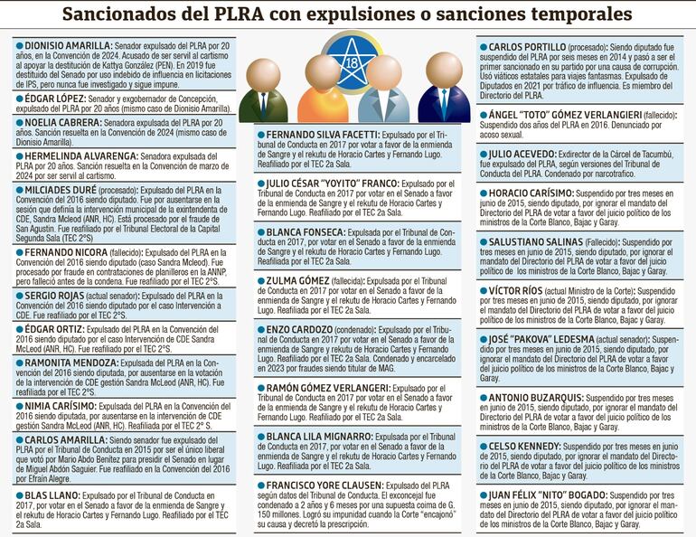 Políticos del PLRA expulsados del Padrón o sancionados .