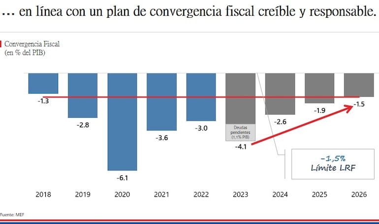 Plan de convergencia fiscal del gobierno de Santiago Peña.