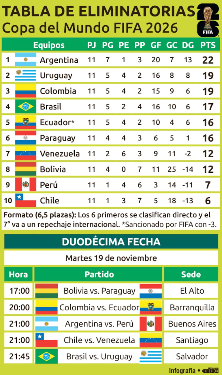 Clasificación y cartelera de la 11ª fecha de las Eliminatorias