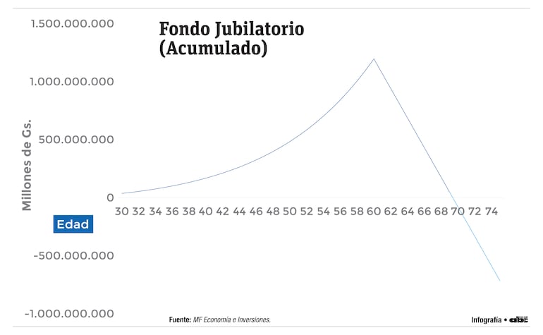 Fondo jubilatorio en escenario 2. MF Economía