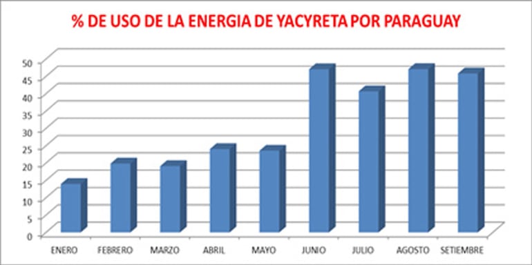 En junio último comenzó a incrementarse el uso de la energía paraguaya en la central binacional Yacyretá