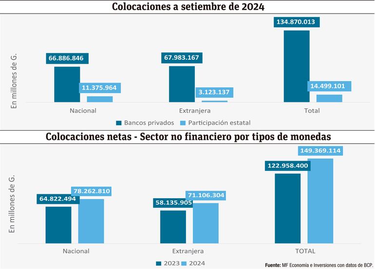 Colocaciones a setiembre de 2024