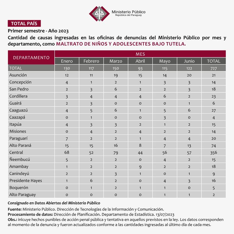 Números de causas ingresadas por maltrato de niños y adolescentes bajo tutela, de enero a juno del 2023.