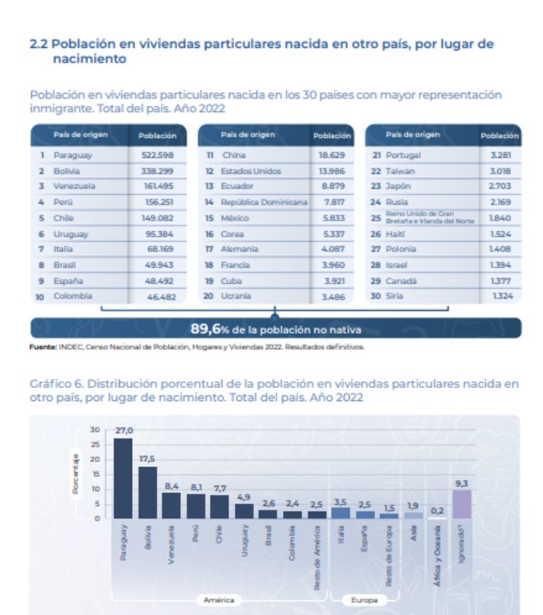 Paraguayos sigue siendo la mayor población de inmigrantes en Argentina, según el Indec. (gentileza).