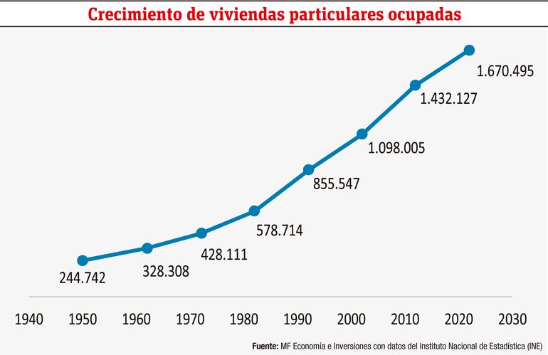 Crecimiento de viviendas particulares ocupadas