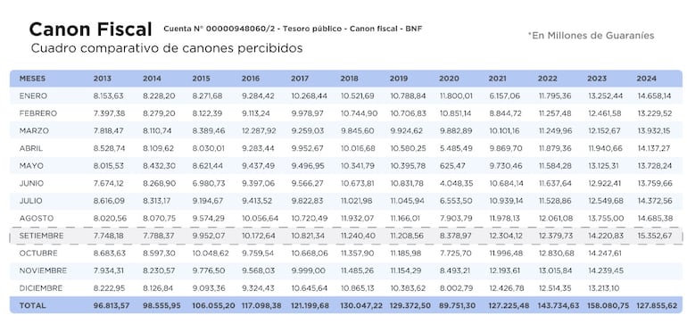 Resumen de la recaudación de Conajzar en los últimos años. Es la primera vez que cobra más de G. 15 mil millones, conforme a su histórico.