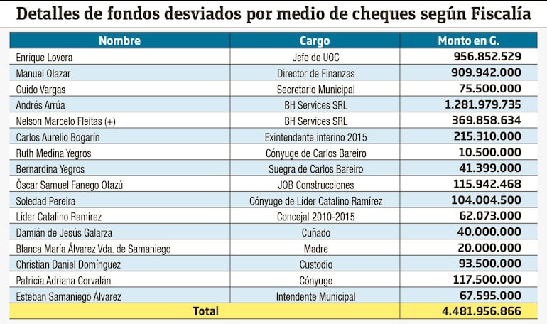 Los pagos en cheques de la Municipalidad de Quyquyhó que fueron desviados al entorno del diputado, según la acusación del Ministerio Público