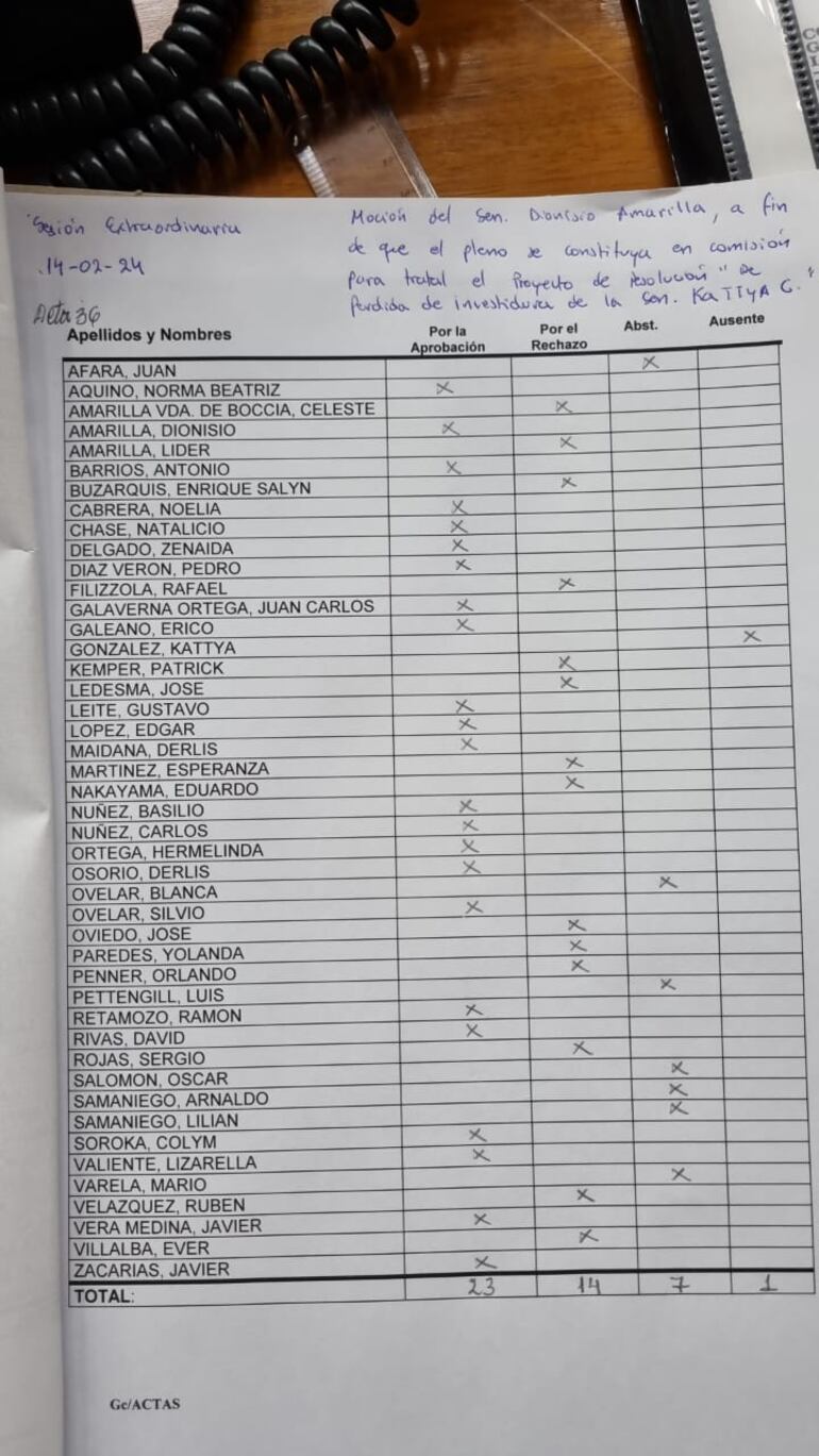 Estos son los senadores que votaron a favor de ir a comisión para la pérdida de investidura de Kattya González.