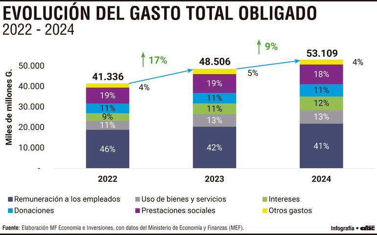 EVOLUCIÓN DEL GASTO TOTAL OBLIGADO