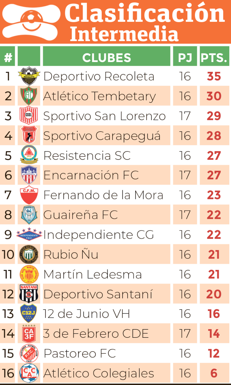 Clasificación - División Intermedia 2024