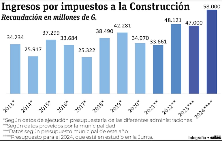 Ingresos por impuesto a la construcción de la Municipalidad de Asunción por año.