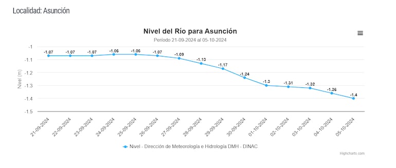 Nivel del río Paraguay en Asunción: descenso consecutivo.