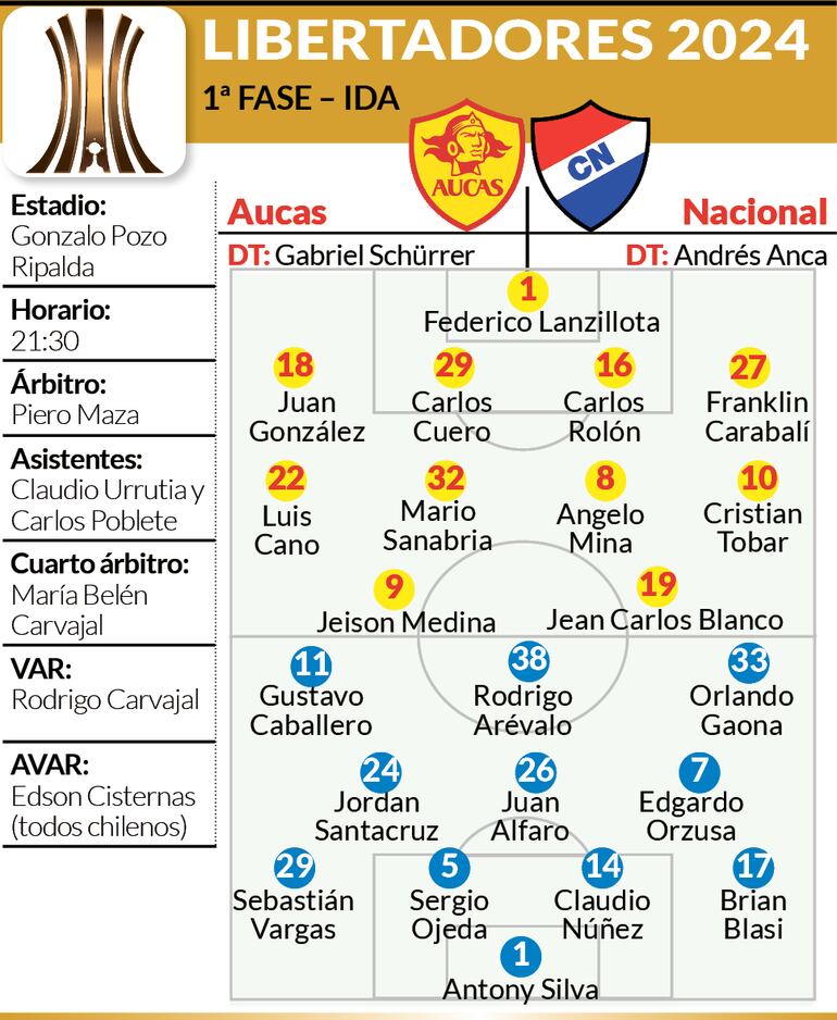 Las formaciones de Aucas vs. Nacional.