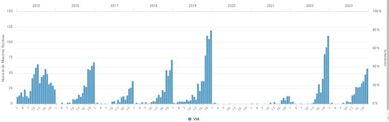 Datos sobre hospitalizados por infecciones respiratorias agudas graves, asociados a virus sincitial en menores de 2 años, desde 2015 a 2023.