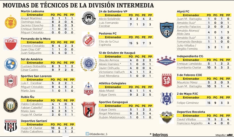 Lista de todos los entrenadores que pasaron en la actual edición de la División Intermedia.