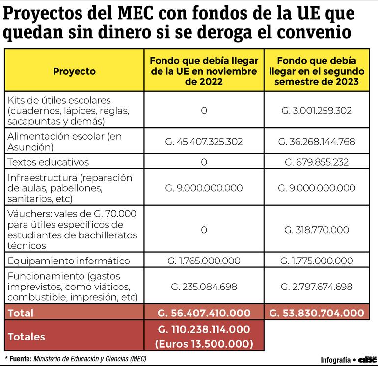 Proyectos del MEC, con fondos de la Unión Europea, que quedan sin dinero si se deroga el convenio.