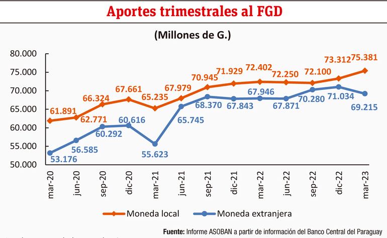 APORTES TRIMESTRALES AL FGD