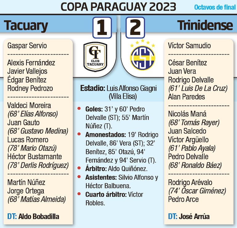 Detalles del encuentro entre Tacuary y Sportivo Trinidense, disputado anoche en Villa Elisa, por los octavos de final de la Copa Paraguay.