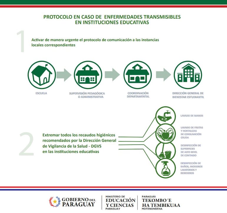 Parte de lo que establece el MEC en su protocolo en caso de enfermedades transmisibles en instituciones educativas.