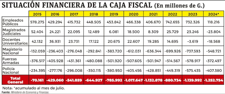 Situación financiera de la Caja Fiscal