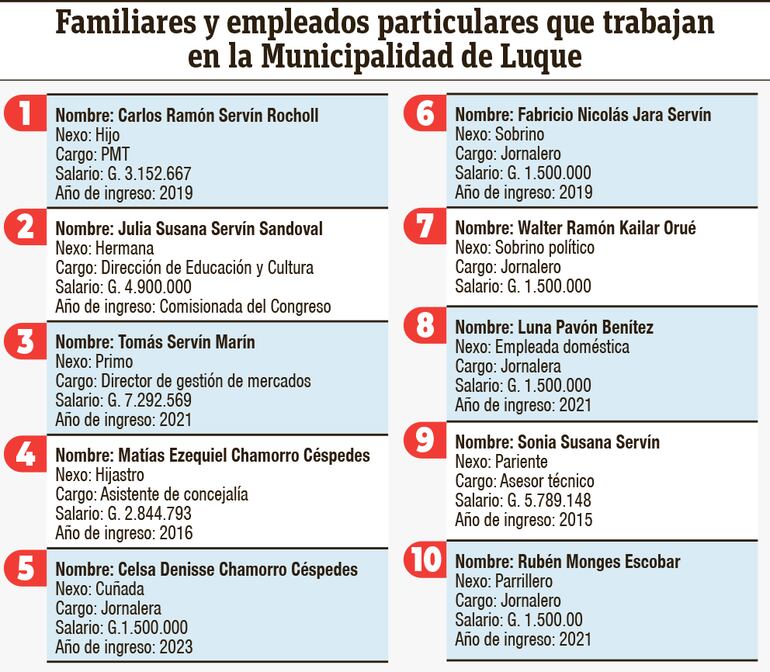 Lista de funcionarios municipales ligados al concejal Ramón Servín.