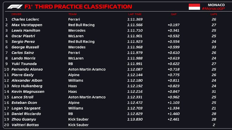 Los tiempos del tercer ensayo libre del Gran Premio de Mónaco de la Fórmula 1.