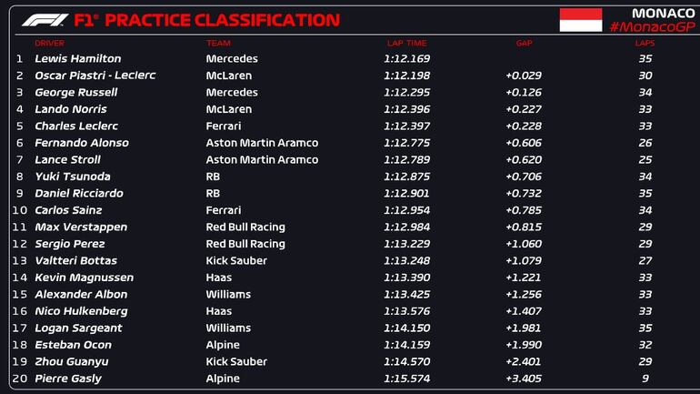 Los tiempos del primer libre del Gran Premio de Mónaco de la Fórmula 1.