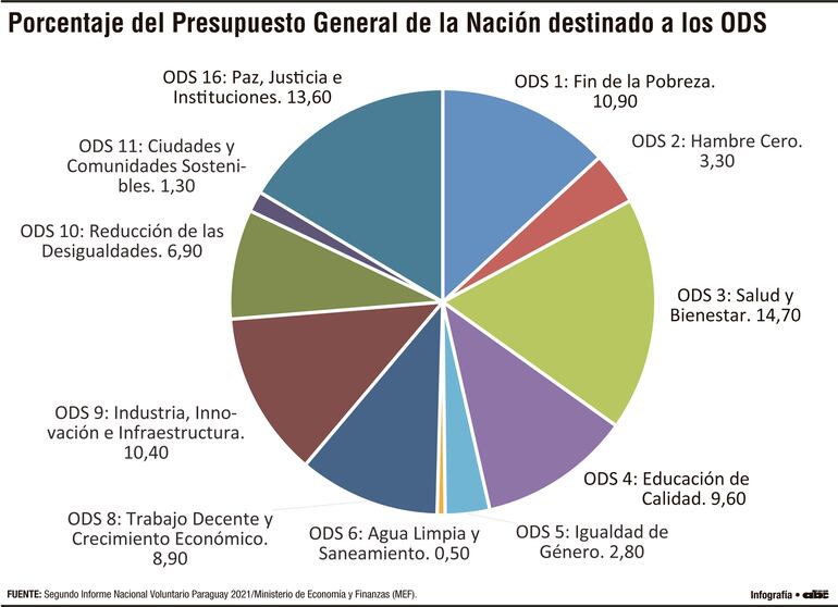 Porcentaje del Presupuesto General de la Nación destinado a los ODS