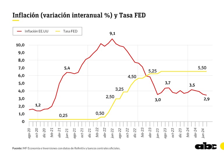 La tasa de interés de EE.UU. es importante para Paraguay