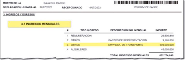 El exlegislador liberal  hizo constar el año pasado  ingresos de G. 600 millones por mes  provenientes de las empresas del transporte.