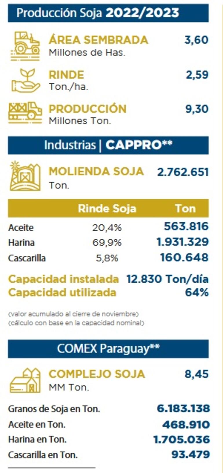 Estadísticas de la soja 2022/ 2023, de Cappro