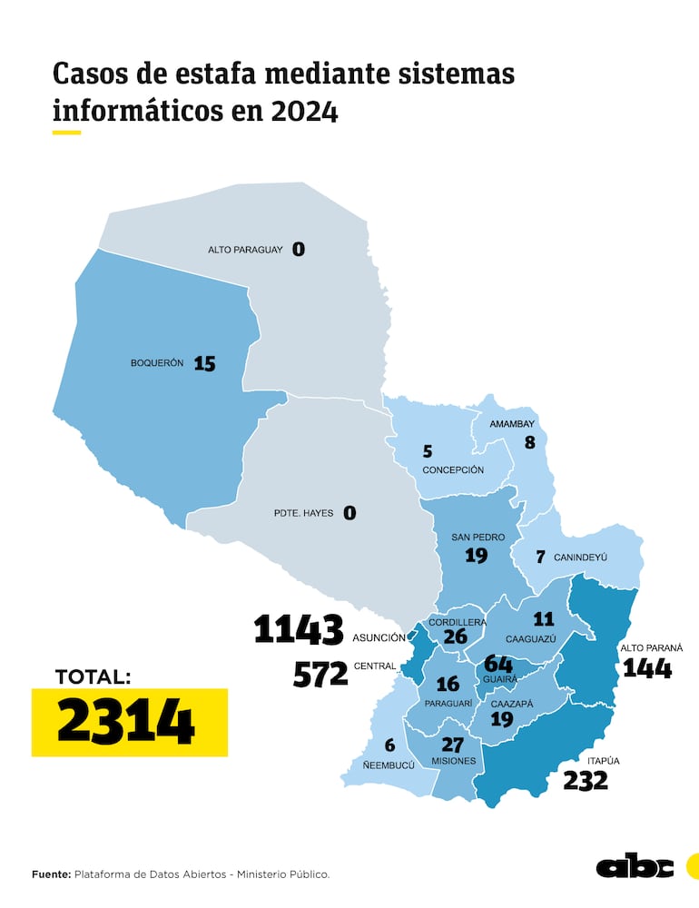 Asunción y Central son las zonas con mayor denuncia por estafas mediante sistemas informáticos.