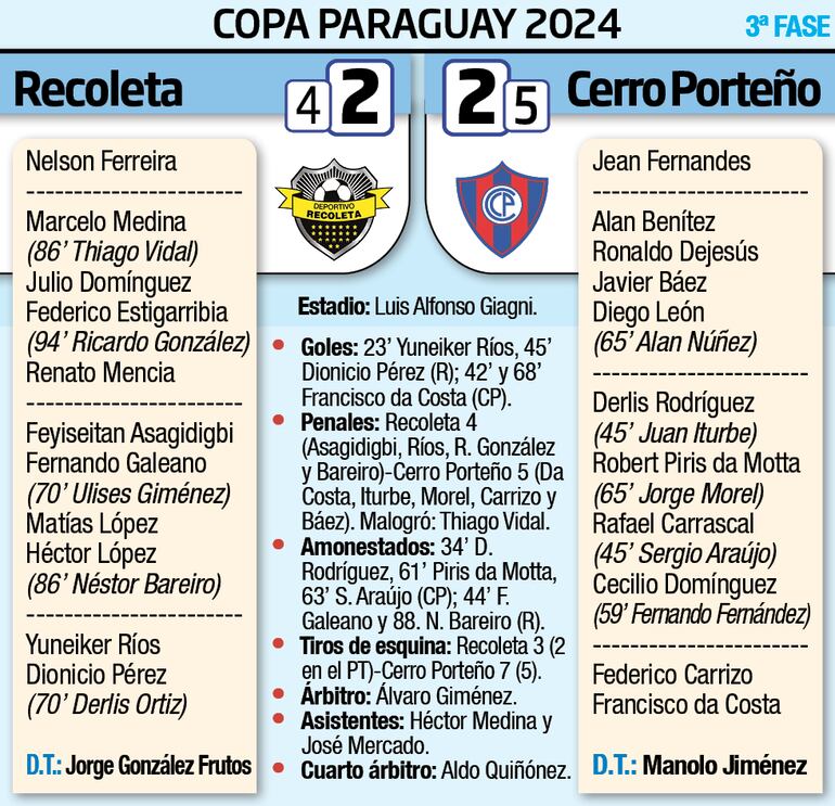 Detalles del encuentro entre Deportivo Recoleta y Cerro Porteño, por la tercera fase de la Copa Paraguay.